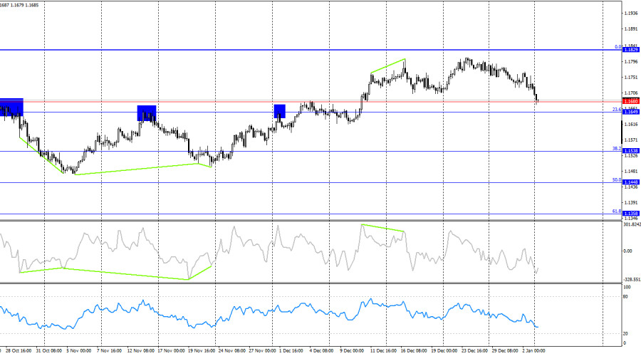 .EUR/USD. 5 января. Шоу начинается.