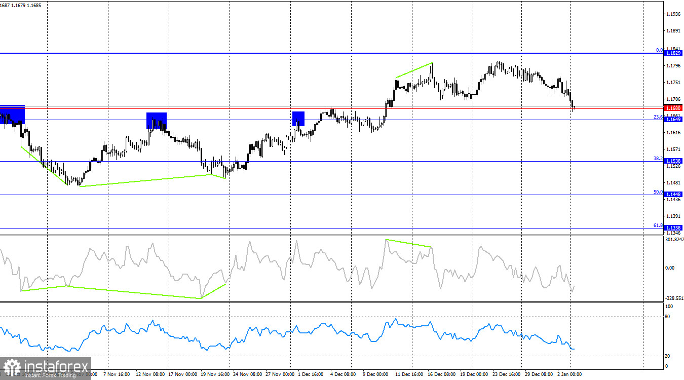 EUR/USD Forecast on January 5, 2026
