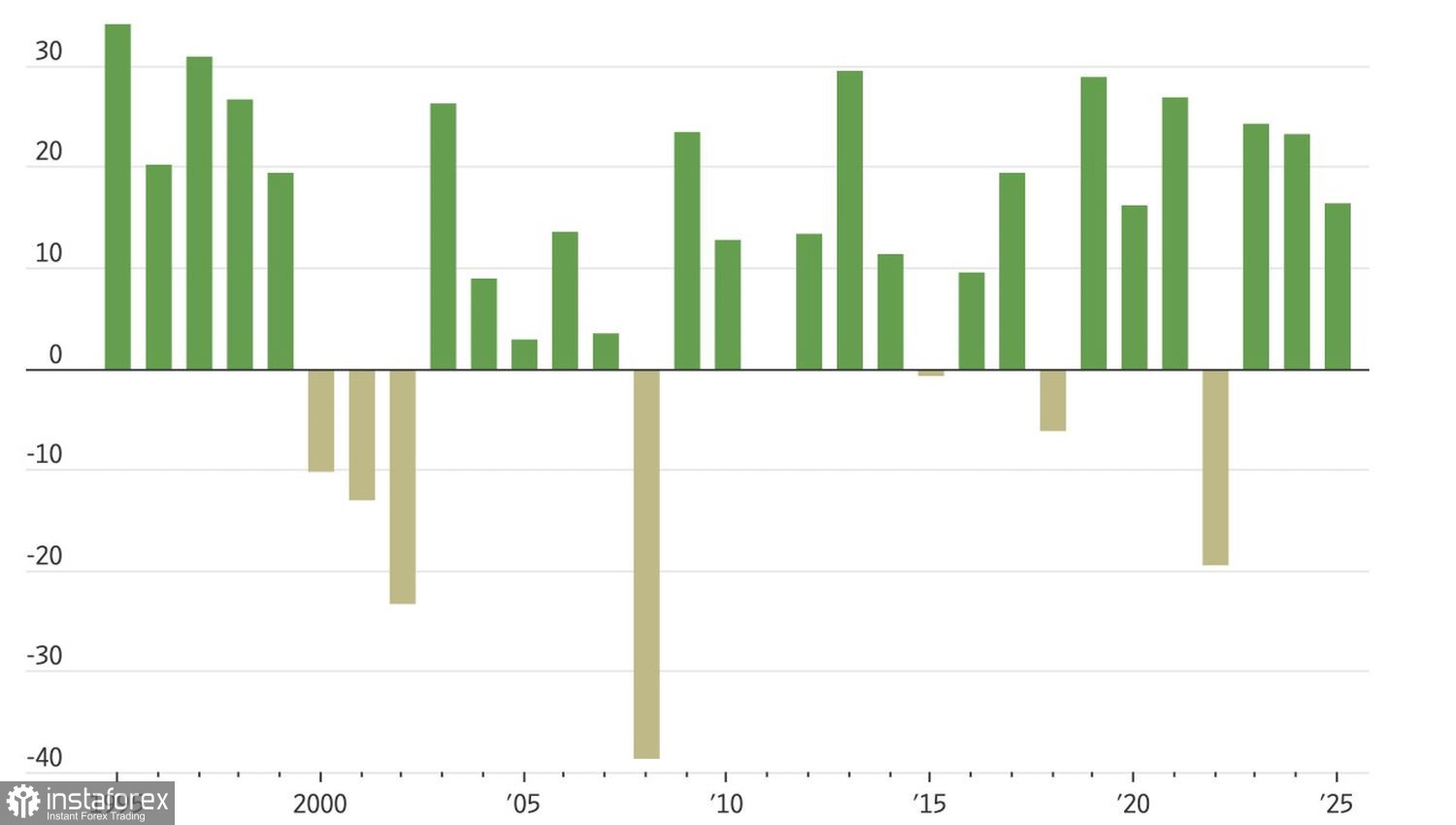 Рынок идет на четвертый круг
