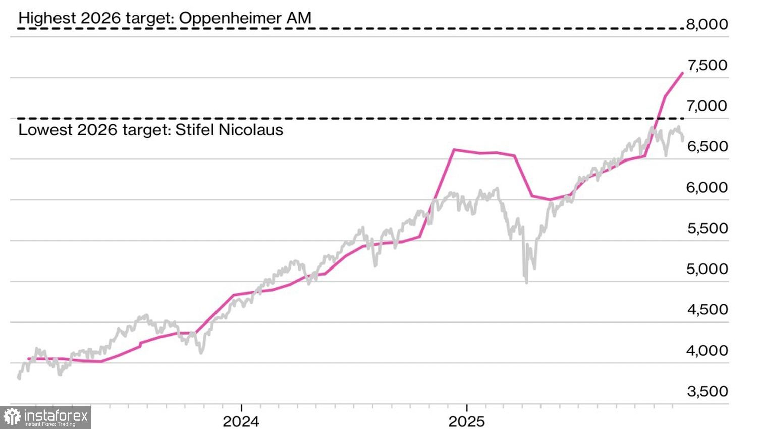 Рынок идет на четвертый круг