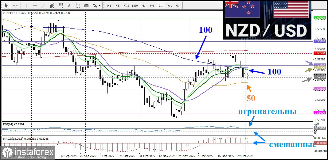 NZD/USD. Анализ цен. Прогноз. Жесткая позиция Резервного банка Новой Зеландии также требует осторожности от медведей