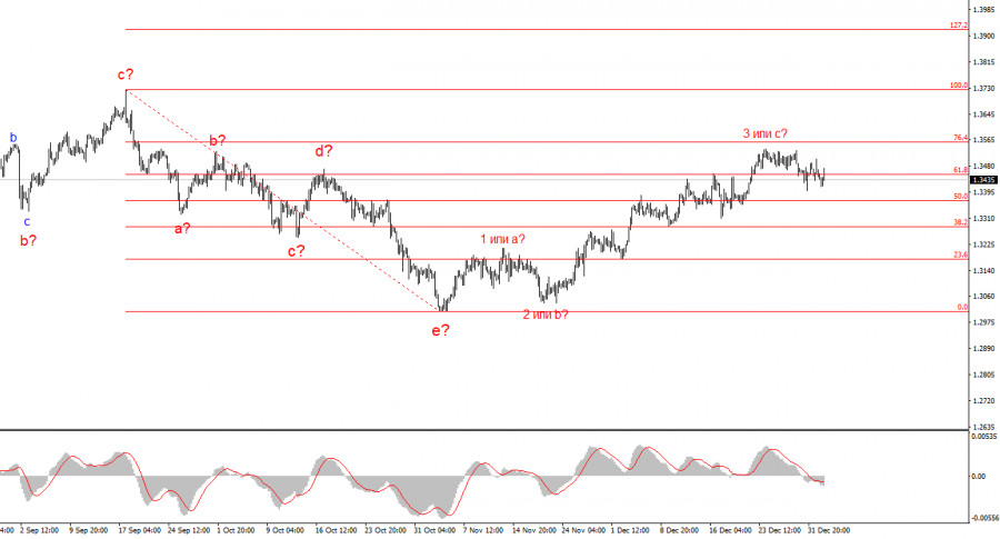 Анализ GBP/USD. 6 января. Фунт нуждается в синхронизации