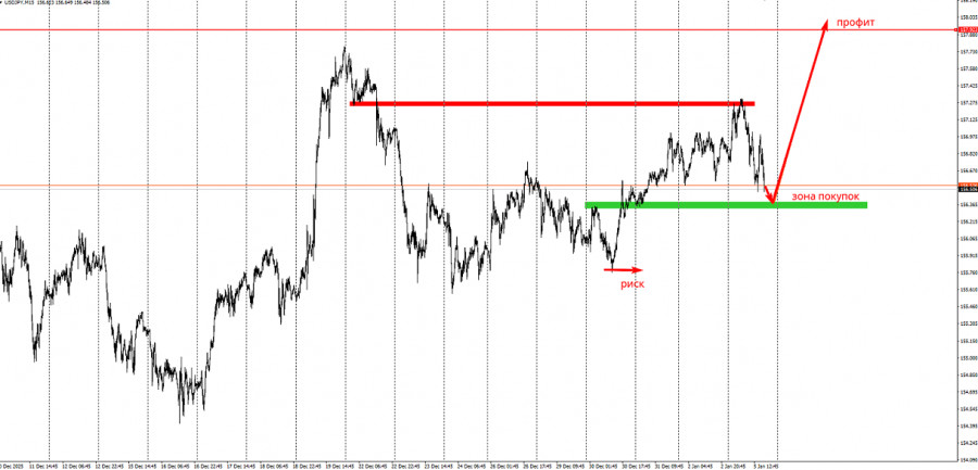 Торговая идея по  USD/JPY на повышение