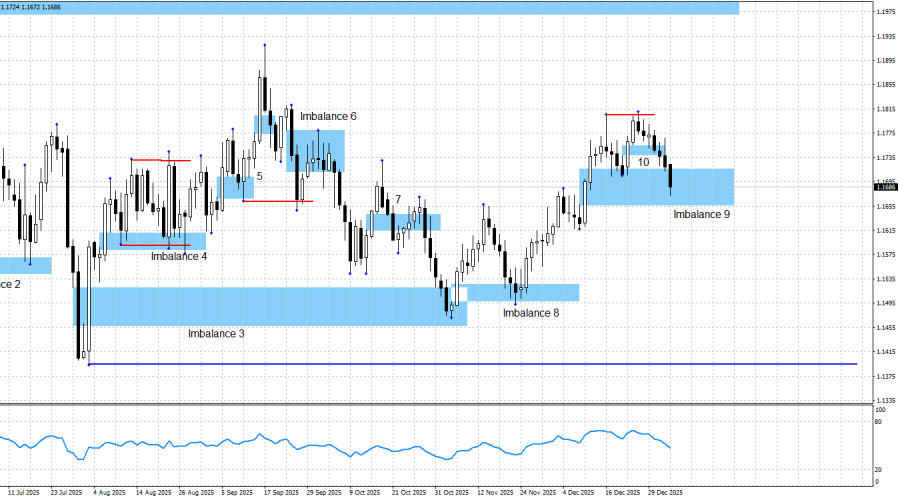 EUR/USD. Smart money. Арест Мадуро ослабил позиции быков