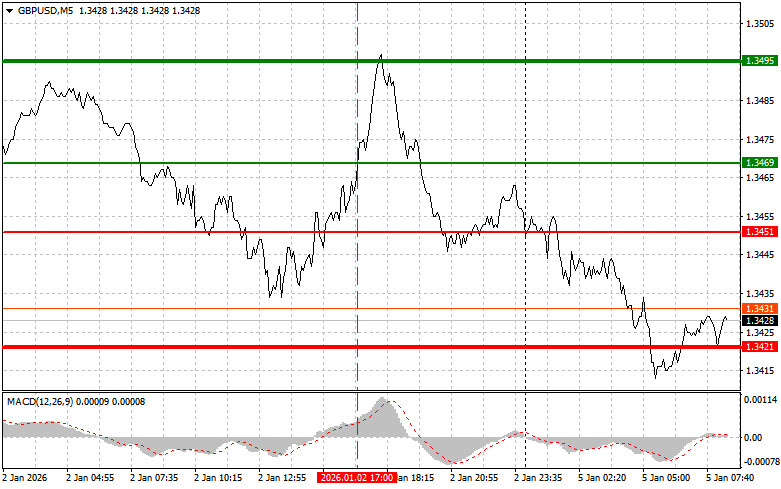 Exchange Rates analysis