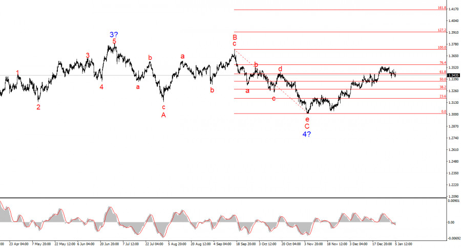 Analisis Nilai Tukar