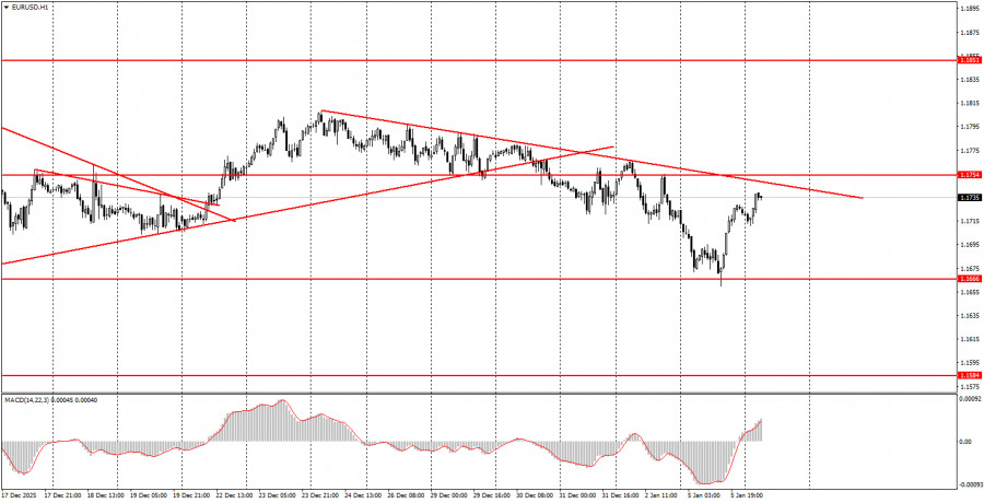 Как торговать валютную пару EUR/USD 6 января? Простые…