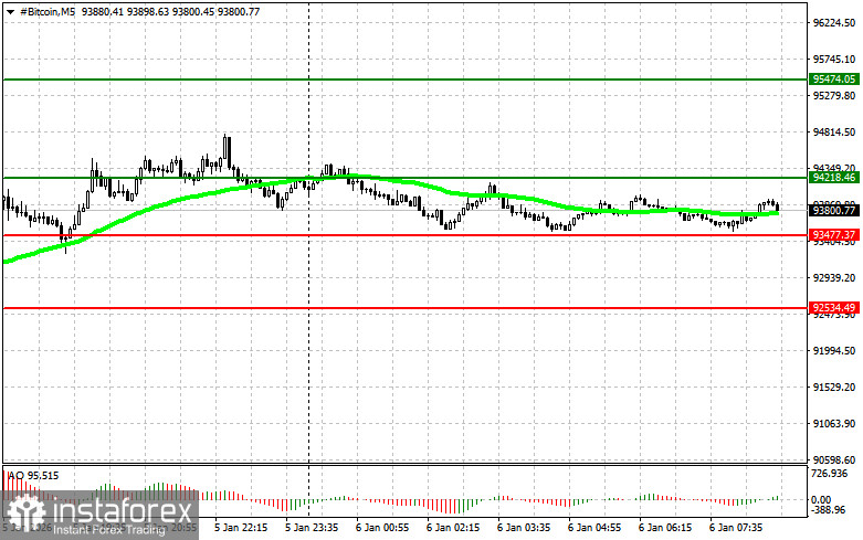 Рекомендации по торговле на рынке криптовалют на 6 января