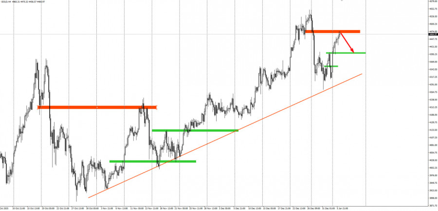.Торговая идея по золоту на понижение.