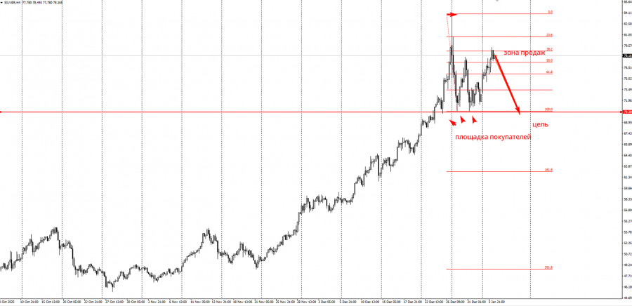 .Торговая идея по серебру на понижение.