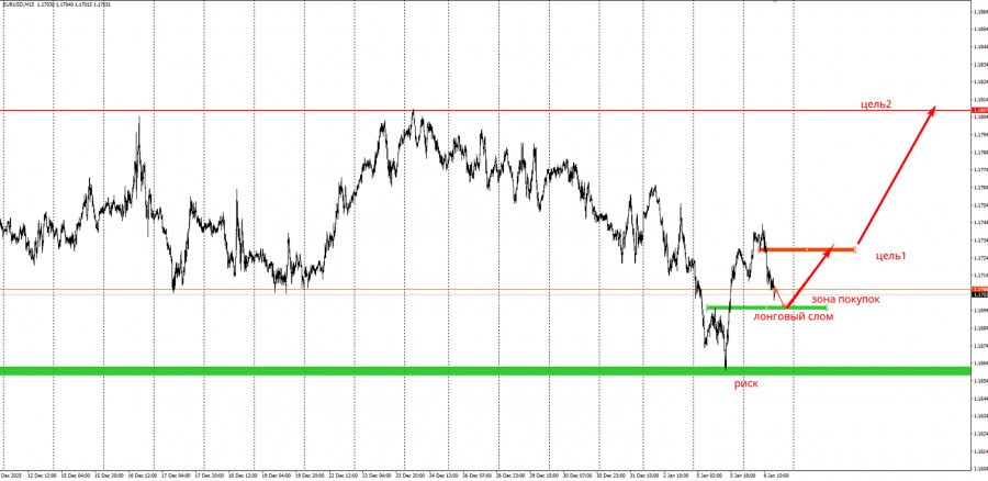 .Торговая идея по EUR/USD на повышение.