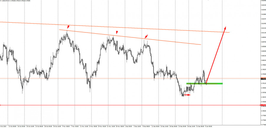 .Торговая идея по USD/CHF на повышение.