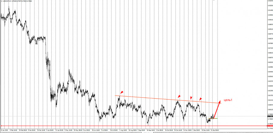.Торговая идея по USD/CHF на повышение.