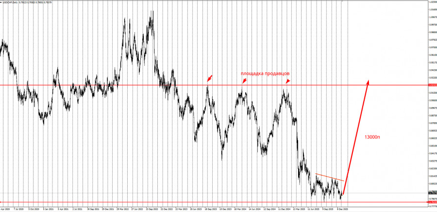 .Торговая идея по USD/CHF на повышение.