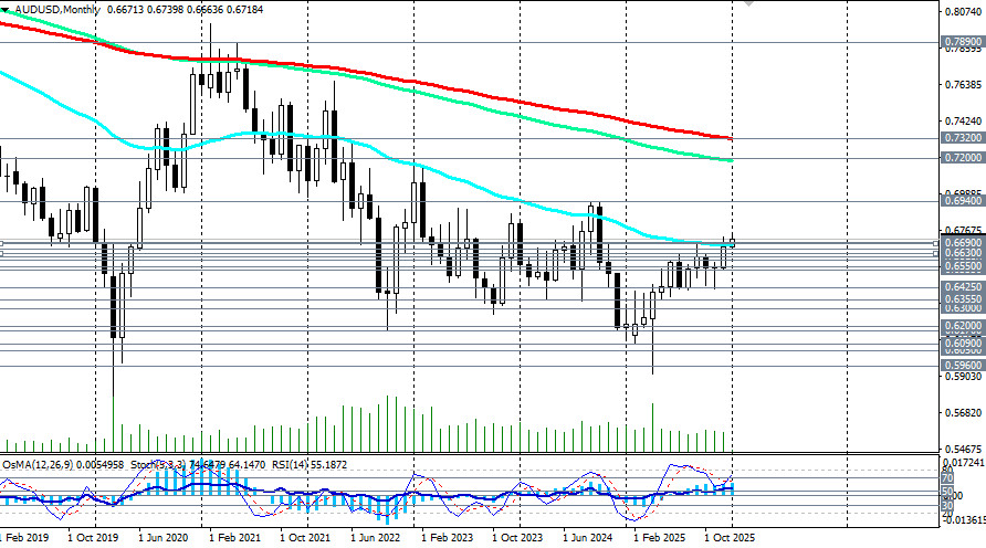 .AUD/USD: сценарии динамики на 06.01.2026.