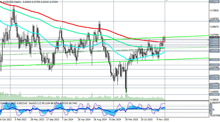 .AUD/USD: сценарии динамики на 06.01.2026.
