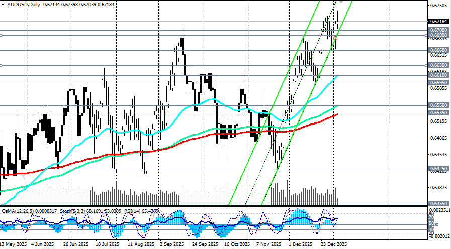 .AUD/USD: сценарии динамики на 06.01.2026.