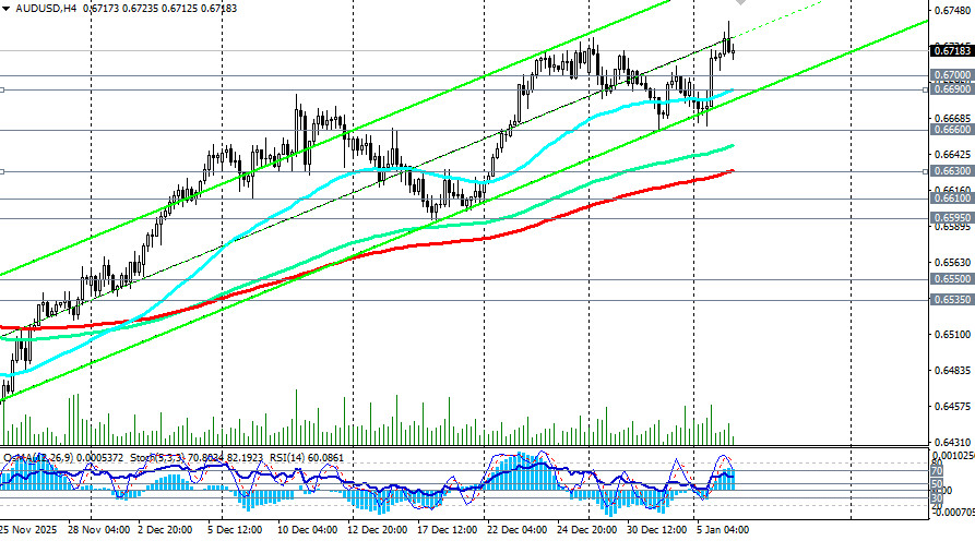 .AUD/USD: сценарии динамики на 06.01.2026.