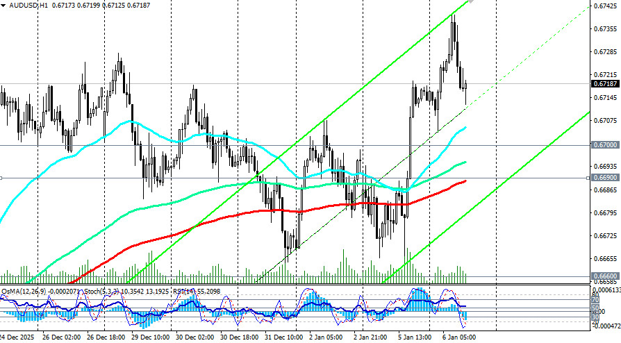 .AUD/USD: сценарии динамики на 06.01.2026.
