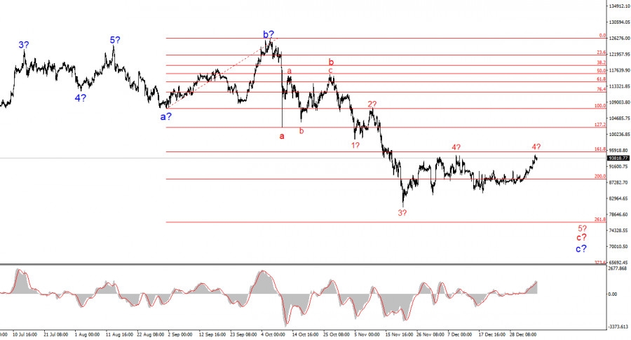.Анализ BTC/USD. 6 января. Халвинг больше не признак роста.