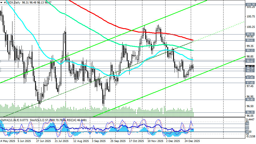 .Индекс доллара USDX: торговые идеи и сценарии динамики на 06.01.2026.