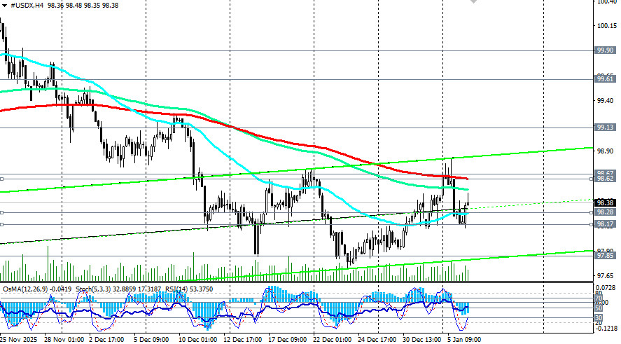 .Индекс доллара USDX: торговые идеи и сценарии динамики на 06.01.2026.