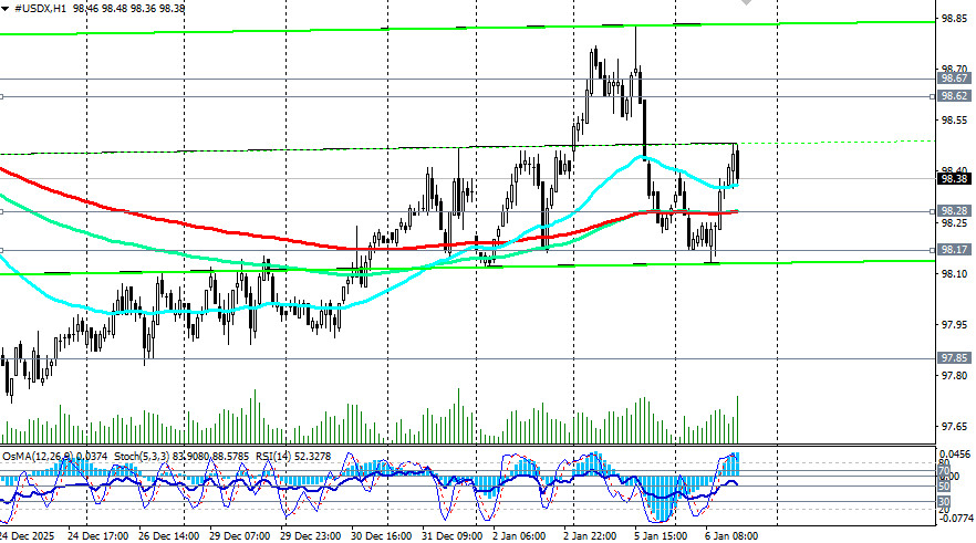 .Индекс доллара USDX: торговые идеи и сценарии динамики на 06.01.2026.
