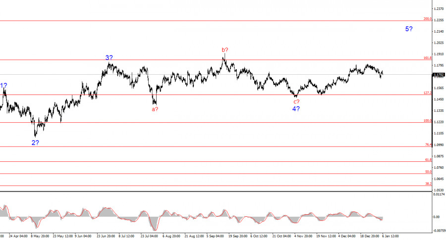 .Анализ EUR/USD. 6 января. Рынок быстро оправился от субботнего шока.