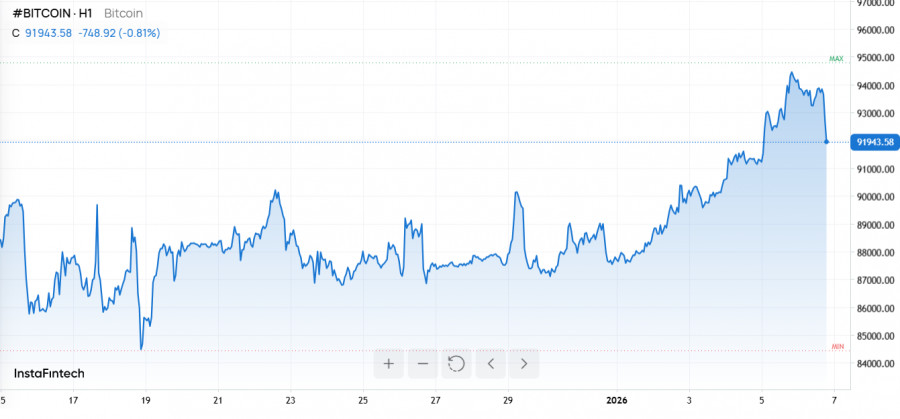 .Биткоин-ETF фиксируют рекордный приток в начале 2026 года.