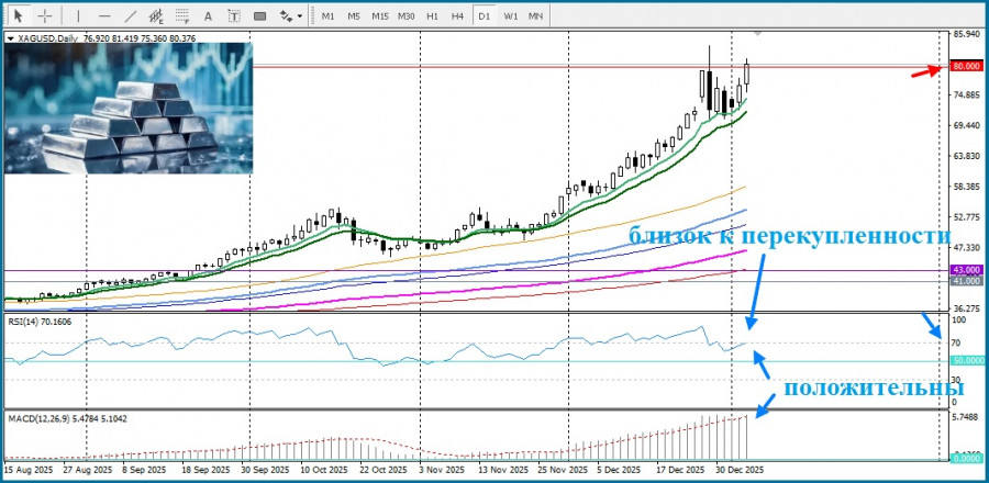 .XAG/USD. Анализ цен. Прогноз. Серебро дорожает на фоне спроса на активы-убежища..