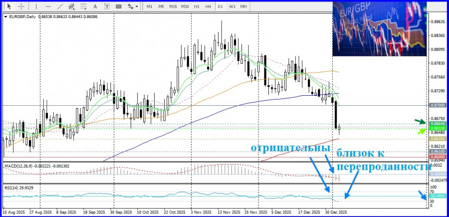 .EUR/GBP. Анализ цен. Прогноз. Кросс-курс EUR/GBP стабилизировался в консолидации..
