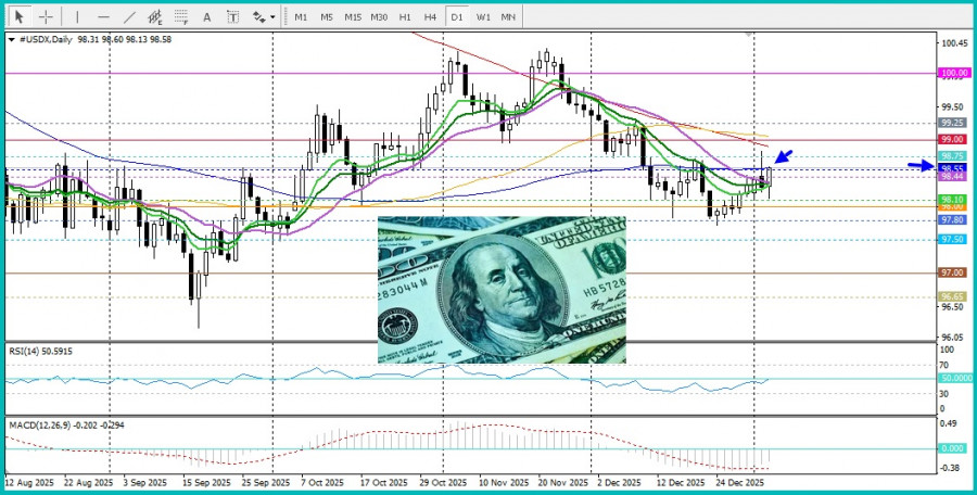 .USD/JPY. Анализ цен. Прогноз. Пара USD/JPY растёт на фоне роста доходности американских облигаций.