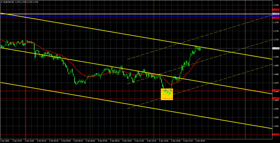Exchange Rates analysis