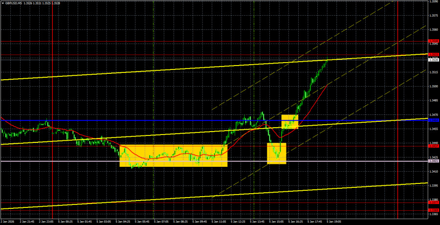 Exchange Rates analysis