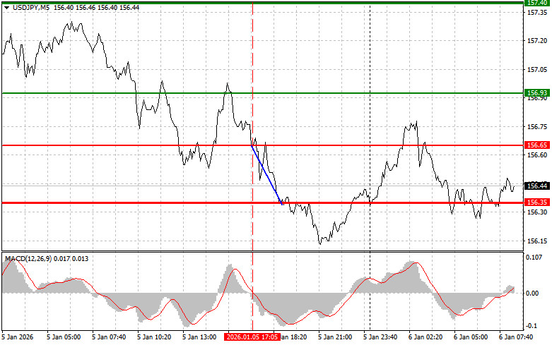 Analisis Nilai Tukar