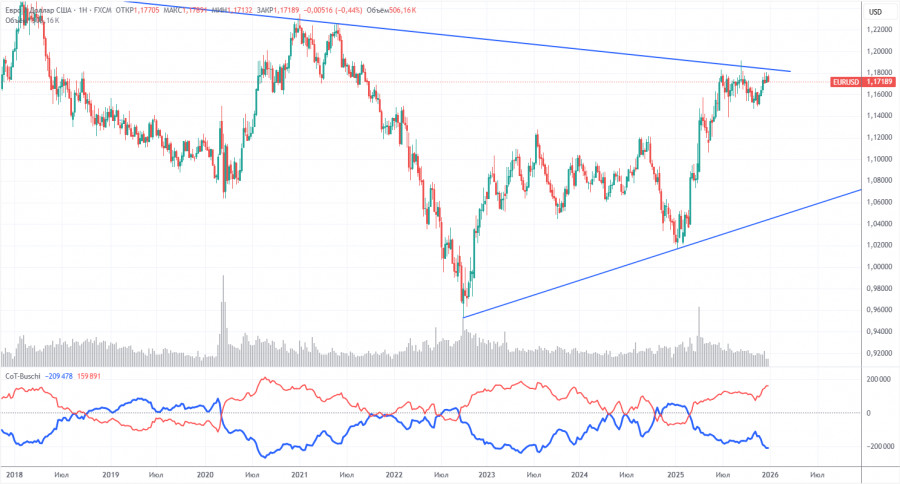 .Торговые рекомендации и разбор сделок по EUR/USD на 7 января. Начало нового года остается за долларом..