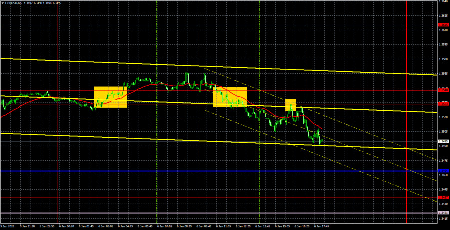 .Торговые рекомендации и разбор сделок по GBP/USD на 7 января. Евровалюта тянет фунт за собой. .