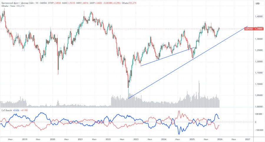 .Торговые рекомендации и разбор сделок по GBP/USD на 7 января. Евровалюта тянет фунт за собой. .