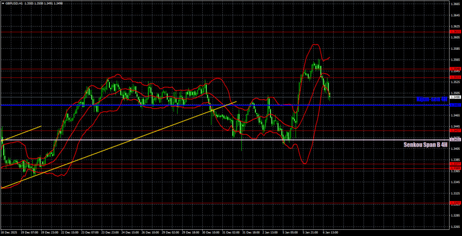 .Торговые рекомендации и разбор сделок по GBP/USD на 7 января. Евровалюта тянет фунт за собой. .