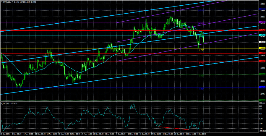 .Обзор пары EUR/USD. 7 января. Какое значение имеет «венесуэльская операция»?.