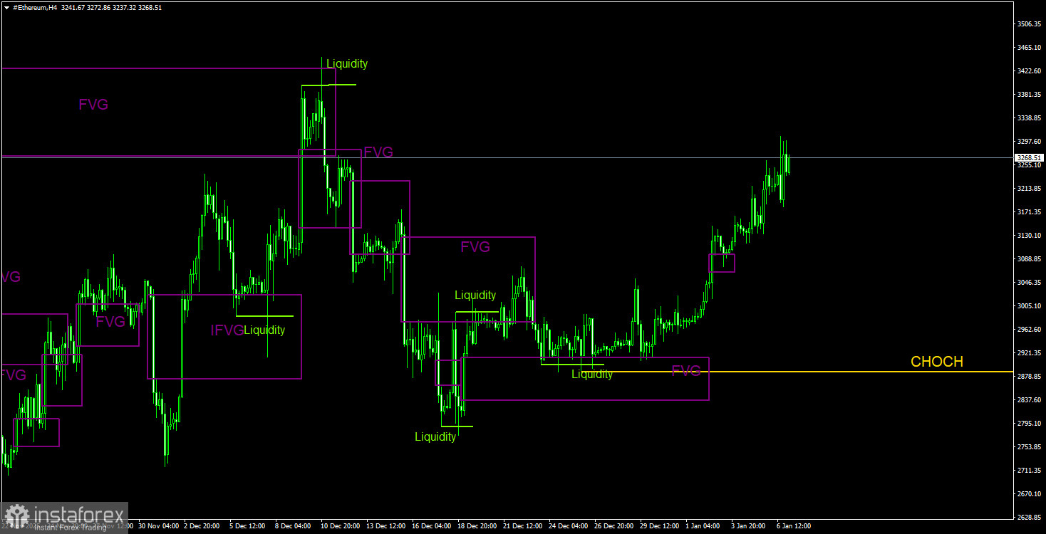 Торговые рекомендации по Эфиру(Ethereum) на 7 января по системе ICT