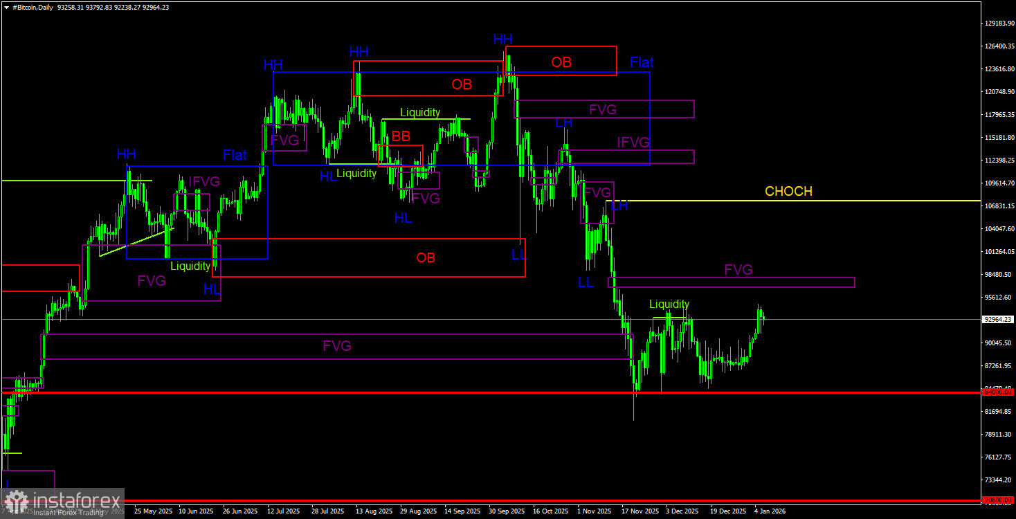 Торговые рекомендации по Биткоину(Bitcoin) на 7 января по системе ICT