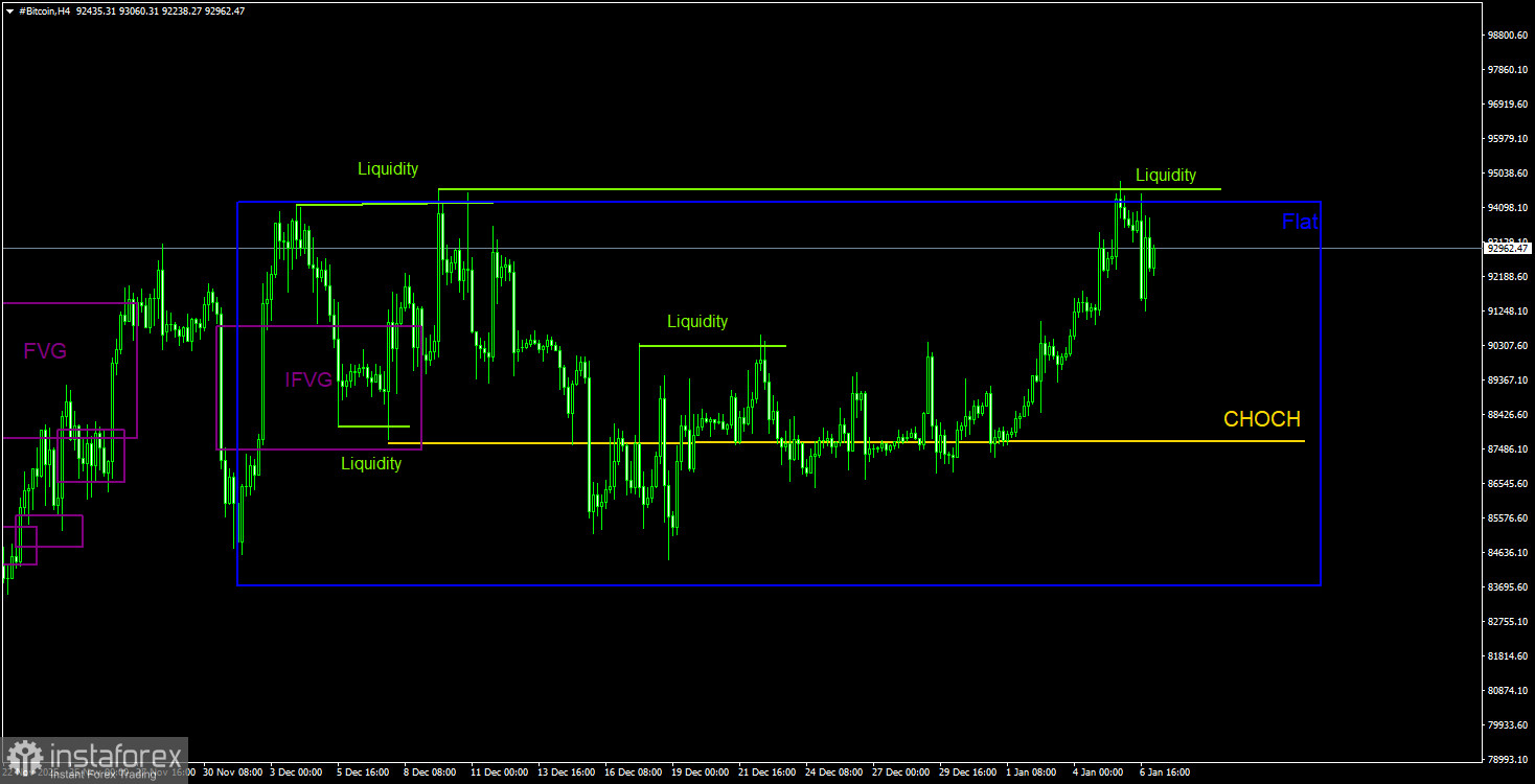 Торговые рекомендации по Биткоину(Bitcoin) на 7 января по системе ICT