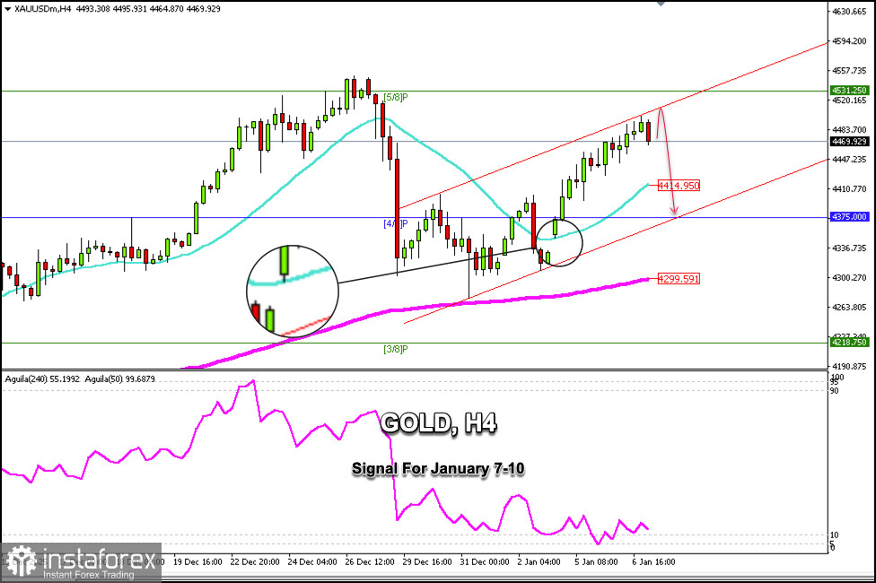 Trading Signals for GOLD for January 7-10, 2026: sell below $4,499 (21 SMA - 4/8 Murray)