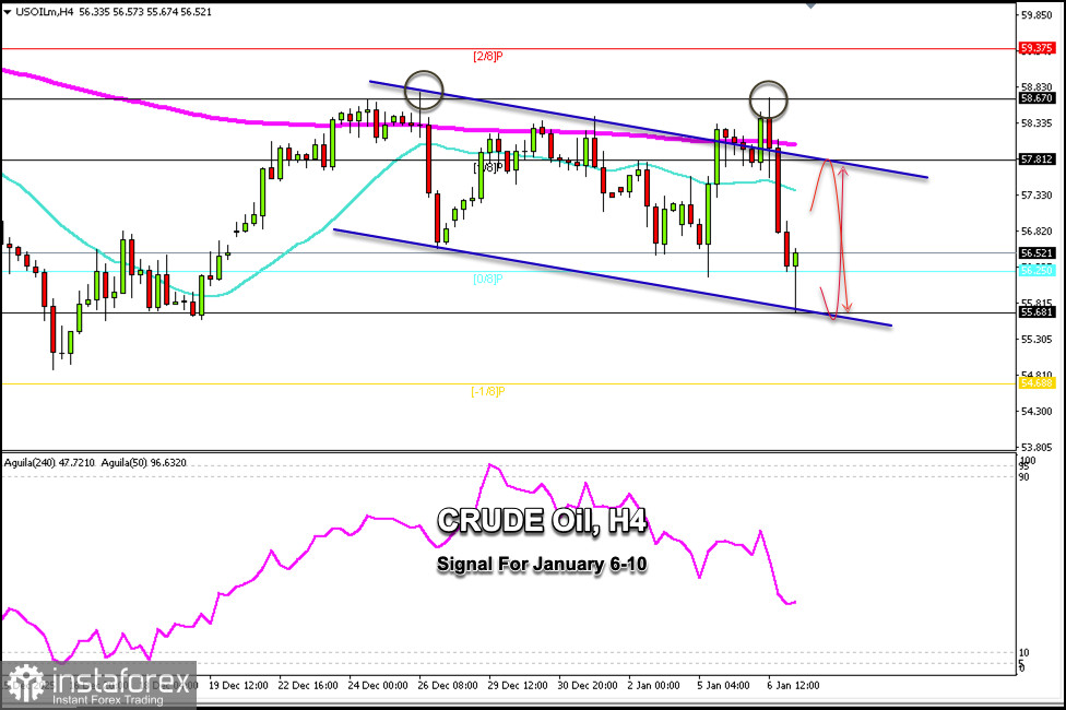 Sinyal Trading untuk MINYAK (CL) pada 7-10 Januari 2026: beli di atas $55,60 (21 SMA - 0/8 Murray)