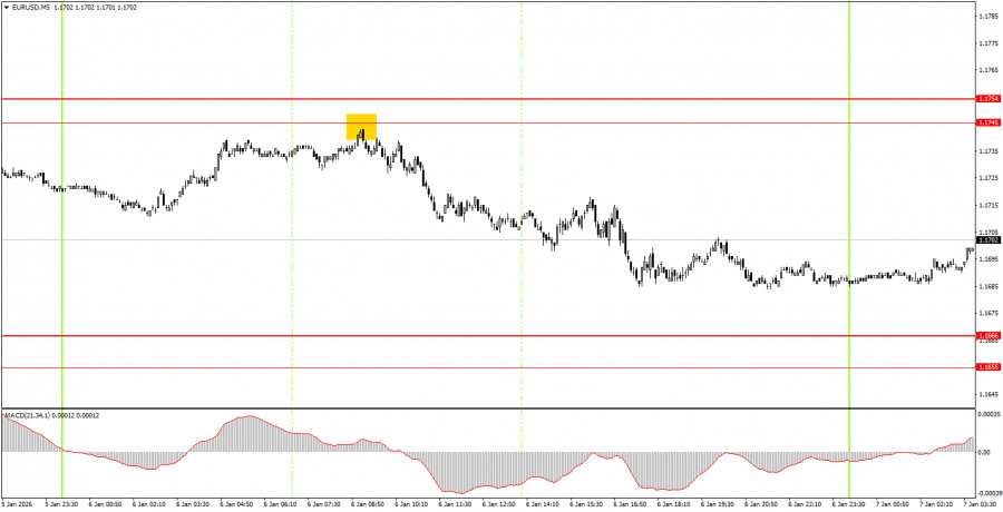 How to Trade the EUR/USD Currency Pair on January 7th? Simple Tips and Trade Analysis for Beginners. analytics695ddf51c93e4.jpg