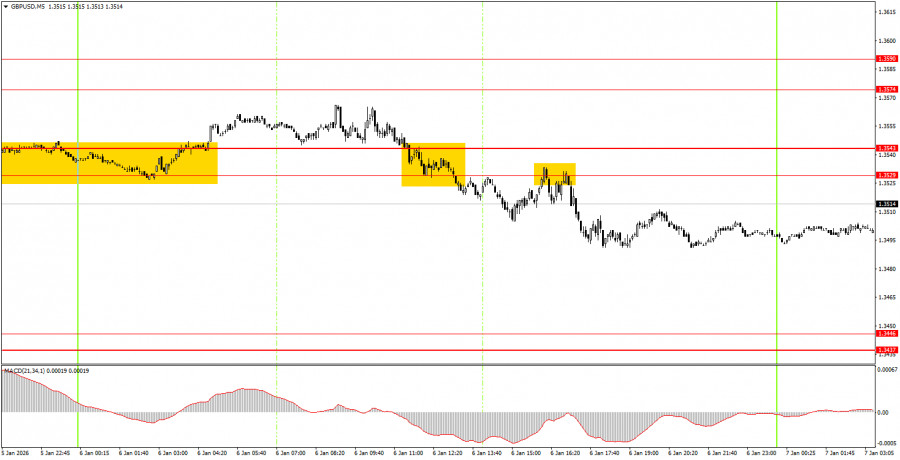 How to Trade the GBP/USD Currency Pair on January 7th? Simple Tips and Trade Analysis for Beginners. analytics695de506ec66a.jpg