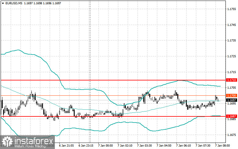 Внутридневные стратегии для начинающих трейдеров на 7 января