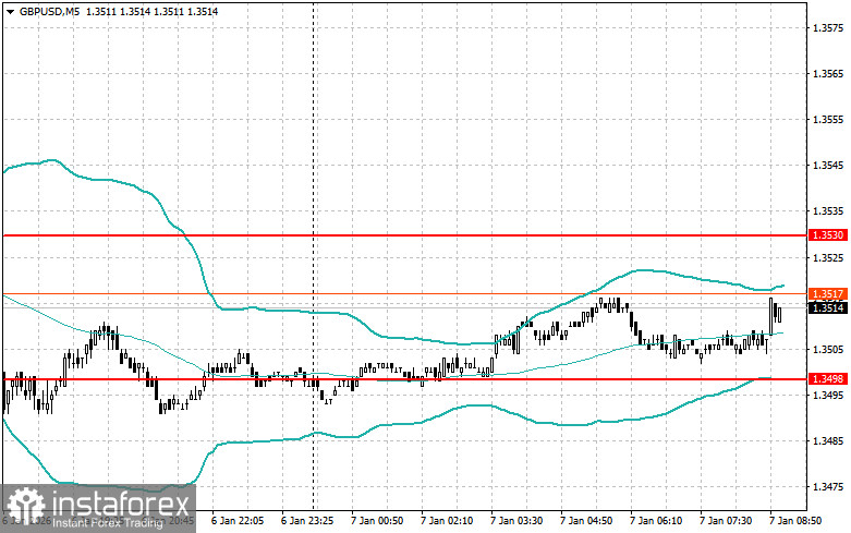 Внутридневные стратегии для начинающих трейдеров на 7 января