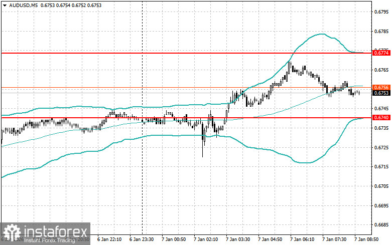 Внутридневные стратегии для начинающих трейдеров на 7 января